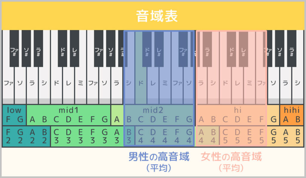 男女の地声の高音域（平均）の範囲