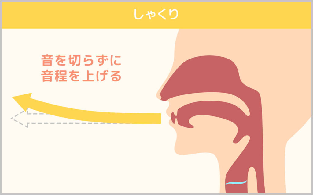しゃくりとは音を切らずに音程を上げること