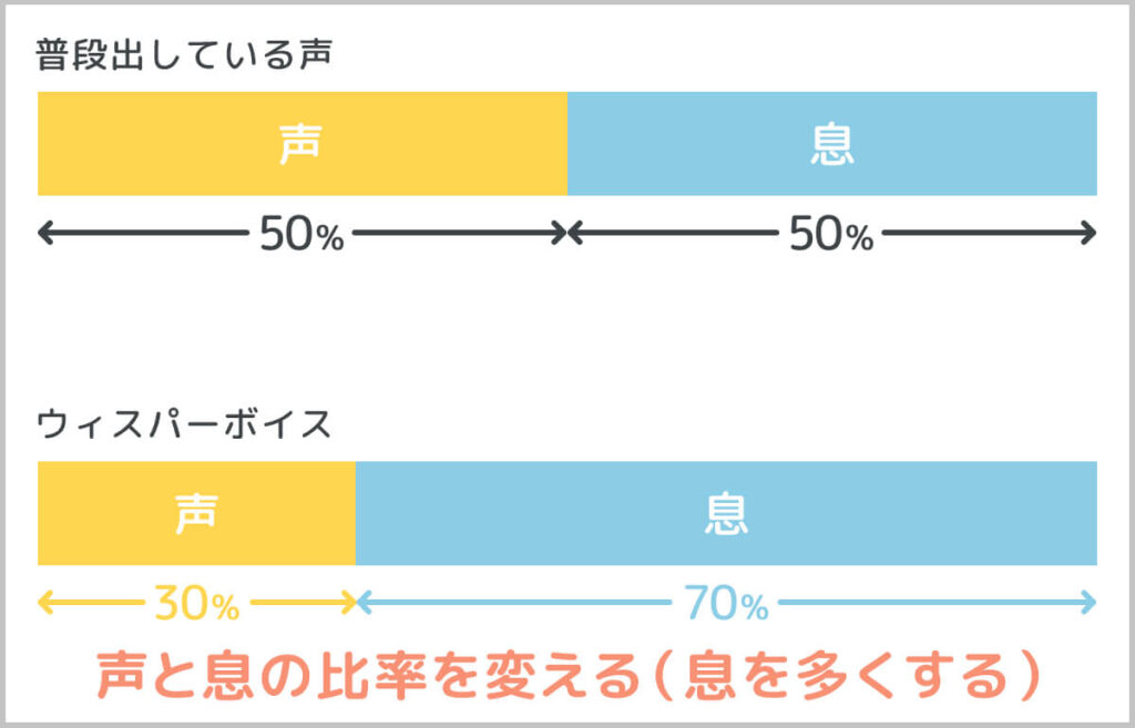 普段出している声とウィスパーボイスの違い