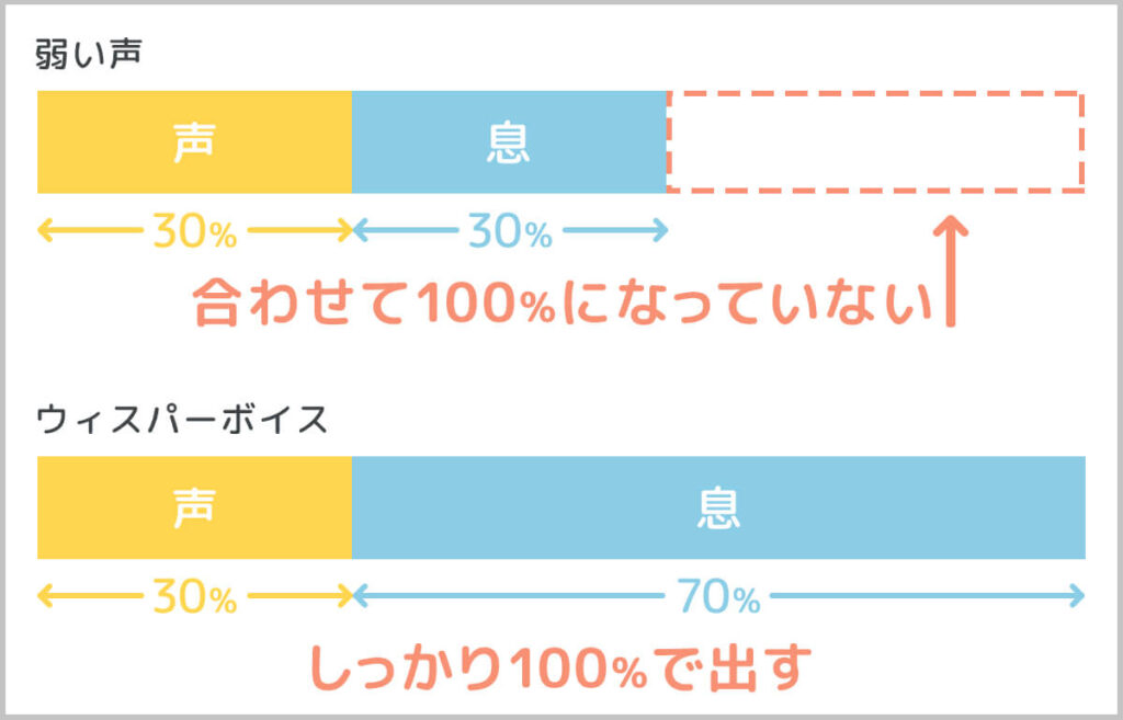 弱い声とウィスパーボイスの違い