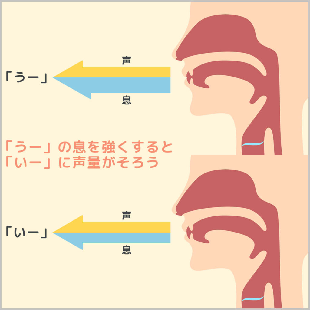 「うー」の息を強くすると「いー」に声量がそろう