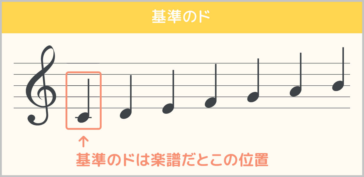 楽譜での『基準のド』の位置