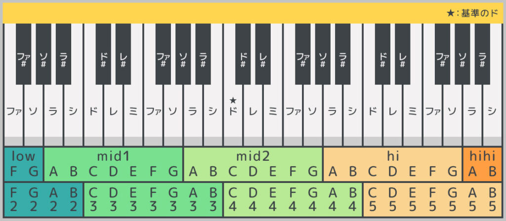 音名を書いたキーボード