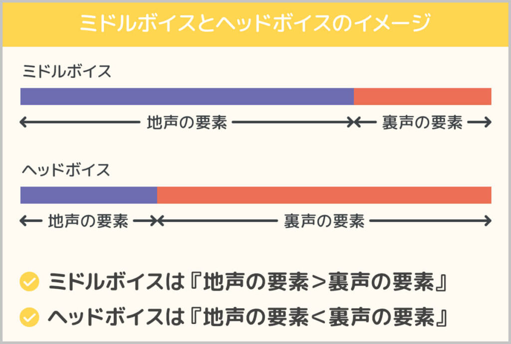 ミドルボイスとヘッドボイスのイメージ